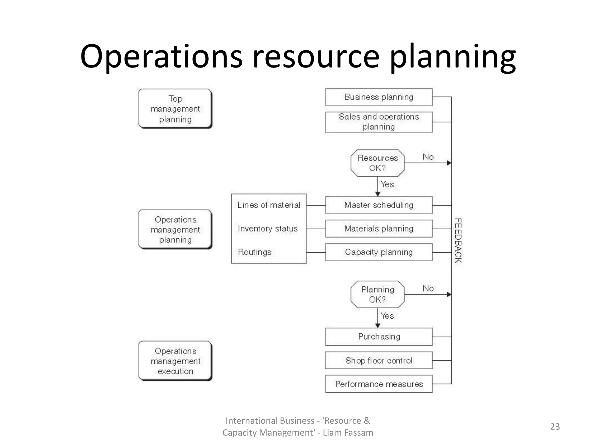 Operations resource planning




          International Business - 'Resource &
                                                 23
         Capacity Management' - Liam Fassam
 