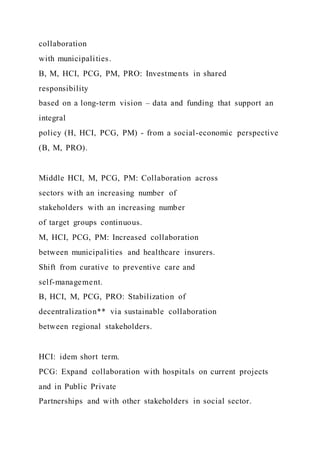 collaboration
with municipalities.
B, M, HCI, PCG, PM, PRO: Investments in shared
responsibility
based on a long-term vision – data and funding that support an
integral
policy (H, HCI, PCG, PM) - from a social-economic perspective
(B, M, PRO).
Middle HCI, M, PCG, PM: Collaboration across
sectors with an increasing number of
stakeholders with an increasing number
of target groups continuous.
M, HCI, PCG, PM: Increased collaboration
between municipalities and healthcare insurers.
Shift from curative to preventive care and
self-management.
B, HCI, M, PCG, PRO: Stabilization of
decentralization** via sustainable collaboration
between regional stakeholders.
HCI: idem short term.
PCG: Expand collaboration with hospitals on current projects
and in Public Private
Partnerships and with other stakeholders in social sector.
 