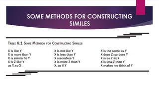 SOME METHODS FOR CONSTRUCTING
SIMILES
 