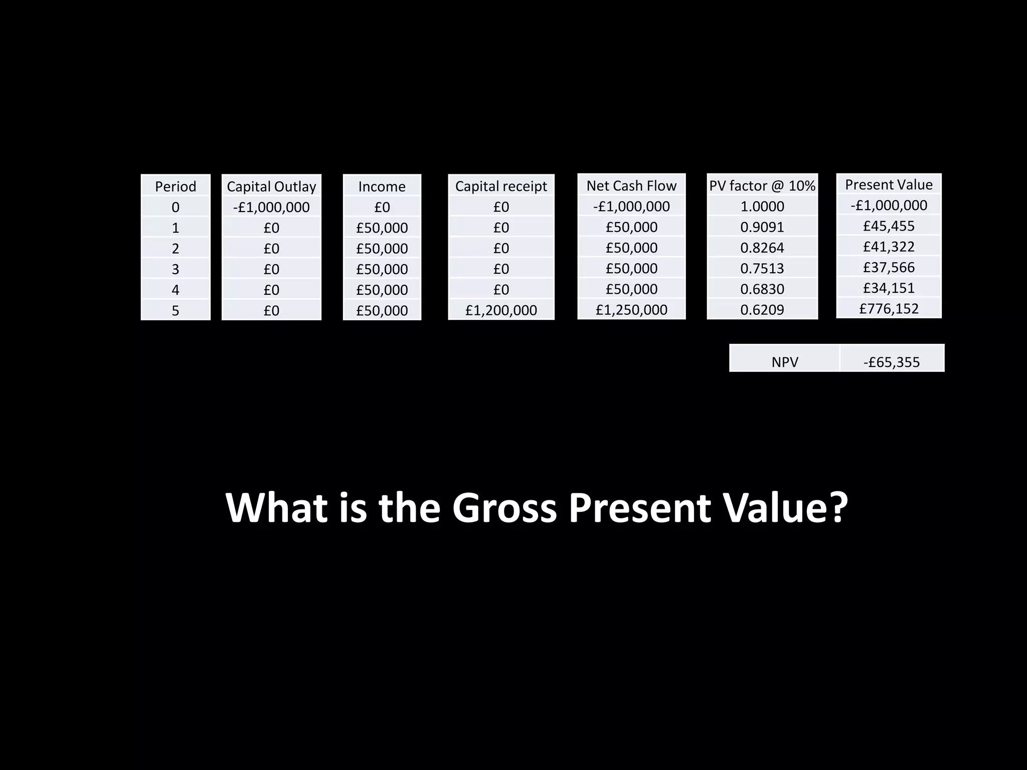 Period
0
1
2
3
4
5

Capital Outlay
-£1,000,000
£0
£0
£0
£0
£0

Income
£0
£50,000
£50,000
£50,000
£50,000
£50,000

Capital receipt
£0
£0
£0
£0
£0
£1,200,000

Net Cash Flow
-£1,000,000
£50,000
£50,000
£50,000
£50,000
£1,250,000

PV factor @ 10%
1.0000
0.9091
0.8264
0.7513
0.6830
0.6209

Present Value
-£1,000,000
£45,455
£41,322
£37,566
£34,151
£776,152

NPV

What is the Gross Present Value?

-£65,355

 