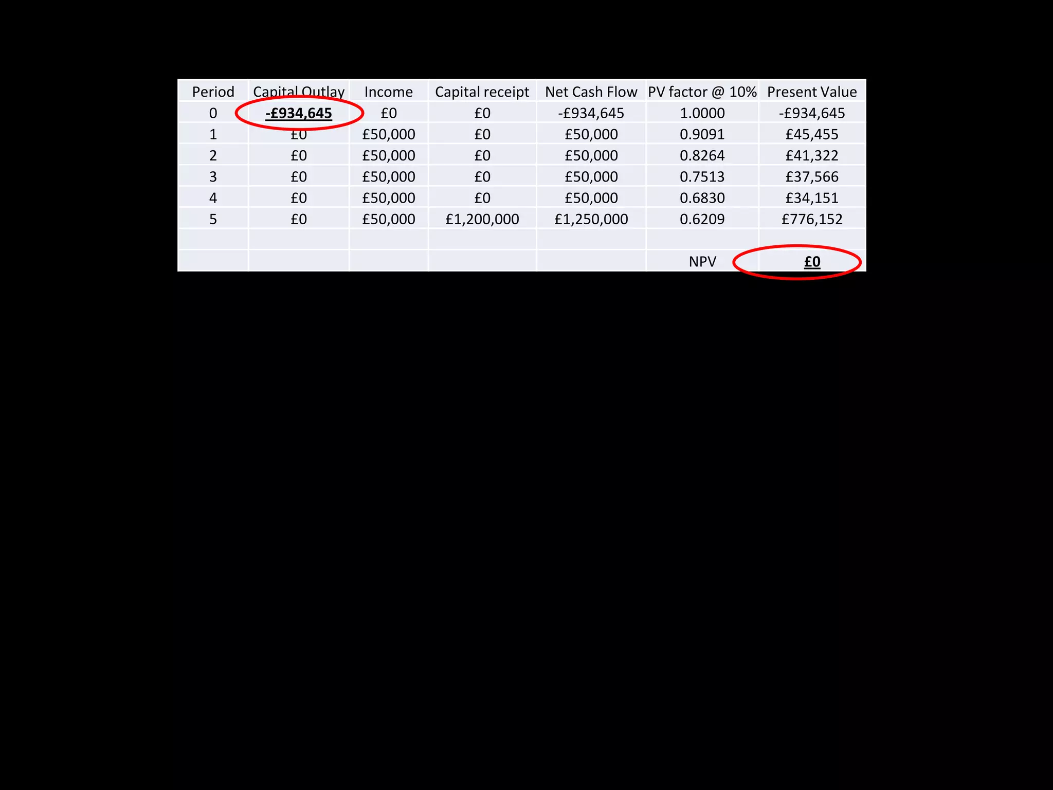 Period
0
1
2
3
4
5

Capital Outlay
-£934,645
£0
£0
£0
£0
£0

Income
£0
£50,000
£50,000
£50,000
£50,000
£50,000

Capital receipt Net Cash Flow PV factor @ 10% Present Value
£0
-£934,645
1.0000
-£934,645
£0
£50,000
0.9091
£45,455
£0
£50,000
0.8264
£41,322
£0
£50,000
0.7513
£37,566
£0
£50,000
0.6830
£34,151
£1,200,000
£1,250,000
0.6209
£776,152
NPV

£0

 