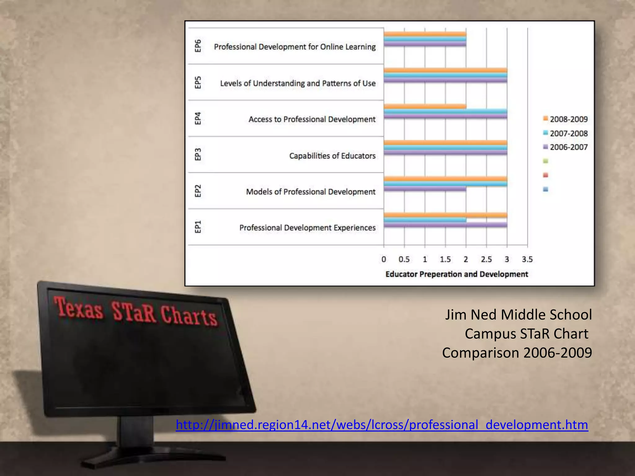    Star Chart SummaryTexas STaR Chart  http://starchart.esc12.net/Purpose   Online Resource tool for self-assessment of the campuses and districts            integration of technology across curriculum.   Rubrics used to assess technology readiness in Texas K-12 schools.
