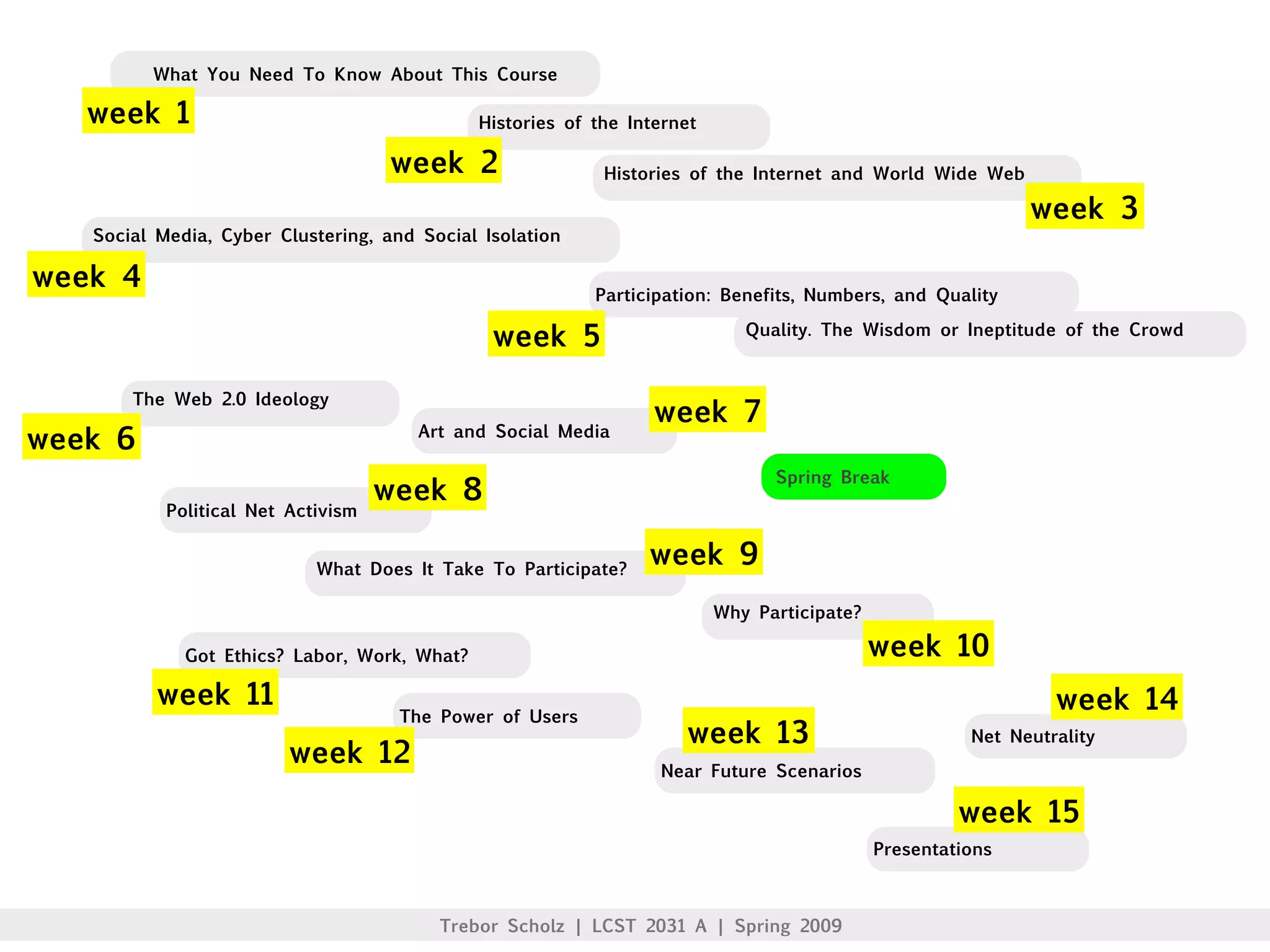 Week # 2 Social Media: Histories of the Internet
