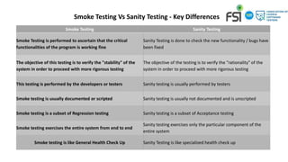 Smoke Testing Vs Sanity Testing - Key Differences
Smoke Testing Sanity Testing
Smoke Testing is performed to ascertain that the critical
functionalities of the program is working fine
Sanity Testing is done to check the new functionality / bugs have
been fixed
The objective of this testing is to verify the "stability" of the
system in order to proceed with more rigorous testing
The objective of the testing is to verify the "rationality" of the
system in order to proceed with more rigorous testing
This testing is performed by the developers or testers Sanity testing is usually performed by testers
Smoke testing is usually documented or scripted Sanity testing is usually not documented and is unscripted
Smoke testing is a subset of Regression testing Sanity testing is a subset of Acceptance testing
Smoke testing exercises the entire system from end to end
Sanity testing exercises only the particular component of the
entire system
Smoke testing is like General Health Check Up Sanity Testing is like specialized health check up
 