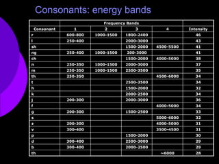 Consonants: energy bands