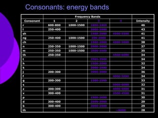 Consonants: energy bands