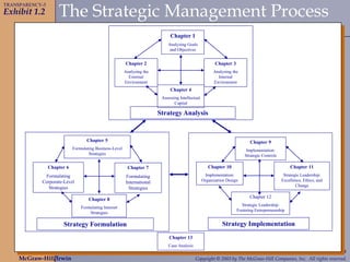 CHAPTER 1
McGraw-Hill/Irwin Copyright © 2003 by The McGraw-Hill Companies, Inc. All rights reserved.
STRATEGIC MANAGEMENT Gregory G. Dess and G. T. Lumpkin

The Strategic Management Process
Chapter 1
Analyzing Goals
and Objectives
Chapter 2
Analyzing the
External
Environment
Chapter 3
Analyzing the
Internal
Environment
Chapter 4
Assessing Intellectual
Capital
Chapter 5
Formulating Business-Level
Strategies
Chapter 7
Formulating
International
Strategies
Chapter 6
Formulating
Corporate-Level
Strategies
Chapter 8
Formulating Internet
Strategies
Chapter 9
Implementation:
Strategic Controls
Chapter 10
Implementation:
Organization Design
Chapter 11
Strategic Leadership:
Excellence, Ethics, and
Change
Chapter 12
Strategic Leadership:
Fostering Entrepreneurship
Strategy Analysis
Strategy Formulation Strategy Implementation
Chapter 13
Case Analysis
Exhibit 1.2
TRANSPARENCY-5
 