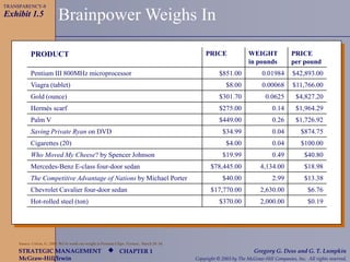 CHAPTER 1
McGraw-Hill/Irwin Copyright © 2003 by The McGraw-Hill Companies, Inc. All rights reserved.
STRATEGIC MANAGEMENT Gregory G. Dess and G. T. Lumpkin

Brainpower Weighs In
PRODUCT PRICE WEIGHT
in pounds
PRICE
per pound
Pentium III 800MHz microprocessor $851.00 0.01984 $42,893.00
Viagra (tablet) $8.00 0.00068 $11,766.00
Gold (ounce) $301.70 0.0625 $4,827.20
Hermès scarf $275.00 0.14 $1,964.29
Palm V $449.00 0.26 $1,726.92
Saving Private Ryan on DVD $34.99 0.04 $874.75
Cigarettes (20) $4.00 0.04 $100.00
Who Moved My Cheese? by Spencer Johnson $19.99 0.49 $40.80
Mercedes-Benz E-class four-door sedan $78,445.00 4,134.00 $18.98
The Competitive Advantage of Nations by Michael Porter $40.00 2.99 $13.38
Chevrolet Cavalier four-door sedan $17,770.00 2,630.00 $6.76
Hot-rolled steel (ton) $370.00 2,000.00 $0.19
Source: Colvin, G. 2000. We’re worth our weight in Pentium Chips. Fortune, March 20: 68.
Exhibit 1.5
TRANSPARENCY-8
 
