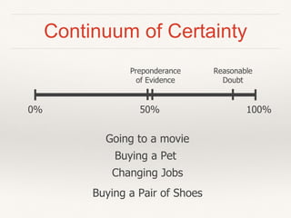 Continuum of Certainty
0% 100%50%
Reasonable
Doubt
Preponderance
of Evidence
Going to a movie
Buying a Pet
Changing Jobs
Buying a Pair of Shoes
 