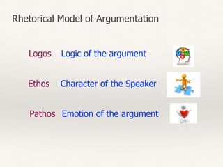 Rhetorical Model of Argumentation
Logos Logic of the argument
Ethos Character of the Speaker
Pathos Emotion of the argument
 