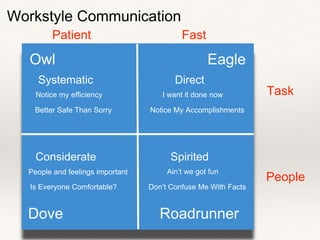 Workstyle Communication
Eagle
Roadrunner
Owl
Dove
Patient Fast
Task
People
Systematic
Better Safe Than Sorry
Notice my efficiency
Direct
Notice My Accomplishments
I want it done now
Considerate
Is Everyone Comfortable?
People and feelings important
Spirited
Don’t Confuse Me With Facts
Ain’t we got fun
 