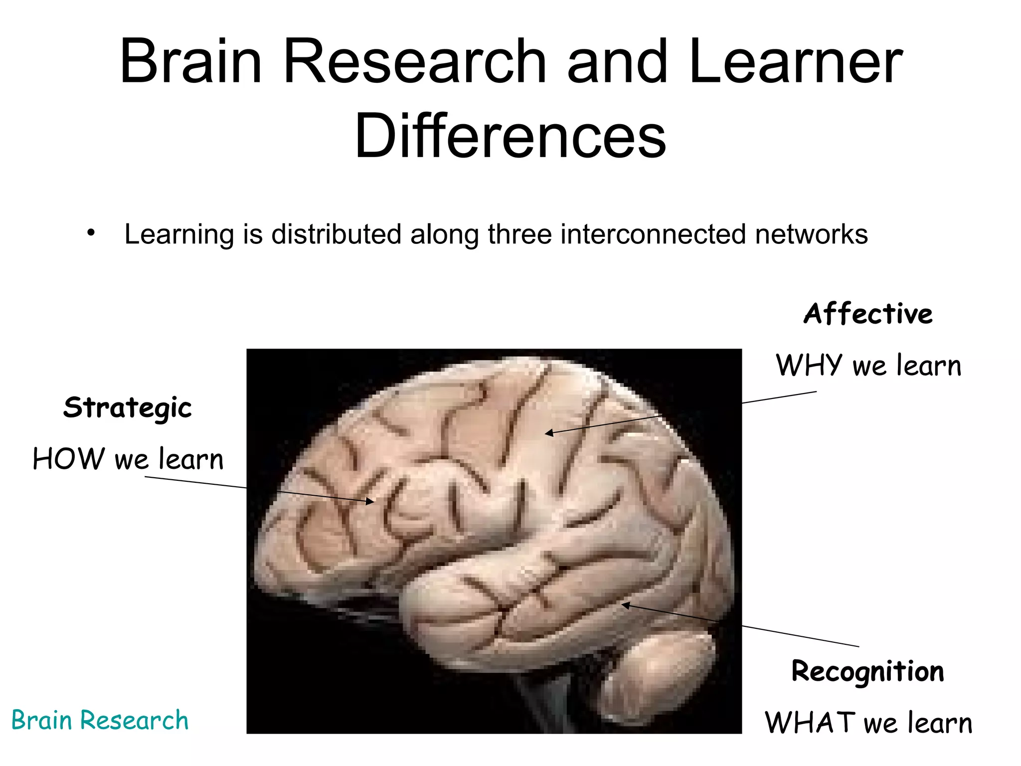 Brain Research and Learner
                Differences
     • Learning is distributed along three interconnected networks

                                                            Affective
                                                          WHY we learn
    Strategic
 HOW we learn




                                                           Recognition
Brain Research                                           WHAT we learn
 