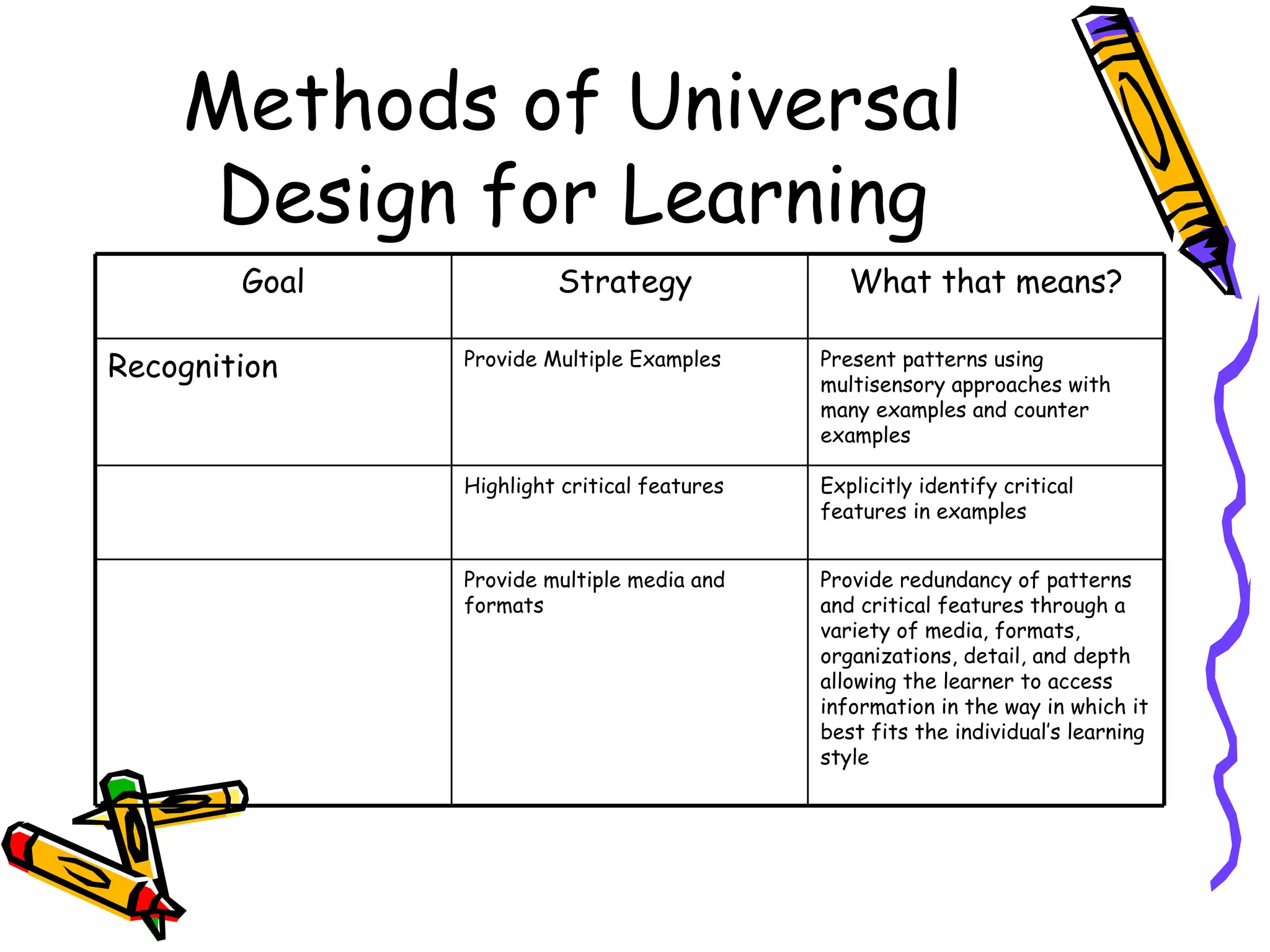 Methods of Universal
     Design for Learning
        Goal            Strategy                What that means?

Recognition    Provide Multiple Examples     Present patterns using
                                             multisensory approaches with
                                             many examples and counter
                                             examples

               Highlight critical features   Explicitly identify critical
                                             features in examples


               Provide multiple media and    Provide redundancy of patterns
               formats                       and critical features through a
                                             variety of media, formats,
                                             organizations, detail, and depth
                                             allowing the learner to access
                                             information in the way in which it
                                             best fits the individual’s learning
                                             style
 