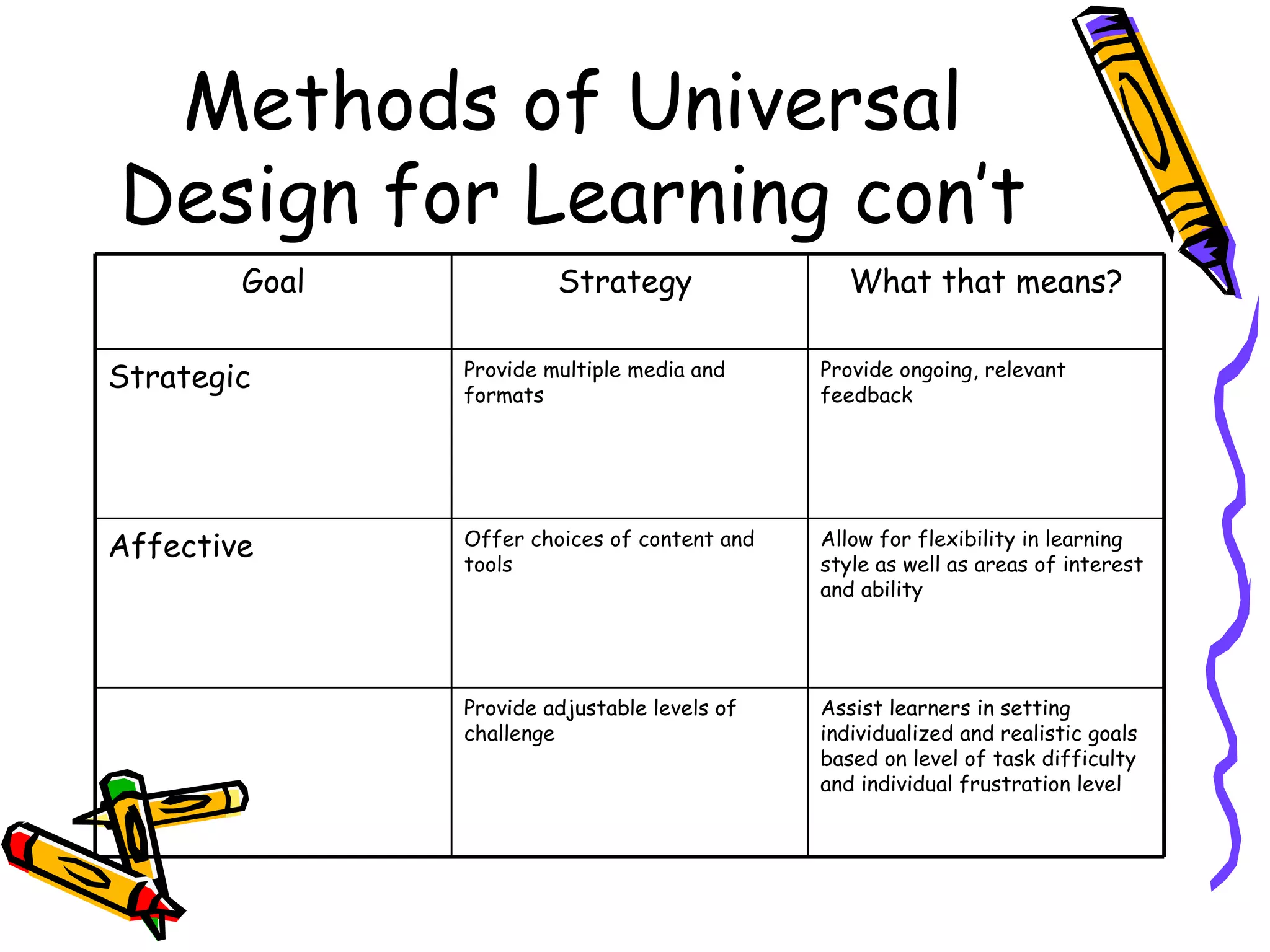 Methods of Universal
Design for Learning con’t
        Goal            Strategy                 What that means?


Strategic      Provide multiple media and
               formats
                                              Provide ongoing, relevant
                                              feedback




Affective      Offer choices of content and
               tools
                                              Allow for flexibility in learning
                                              style as well as areas of interest
                                              and ability




               Provide adjustable levels of   Assist learners in setting
               challenge                      individualized and realistic goals
                                              based on level of task difficulty
                                              and individual frustration level
 