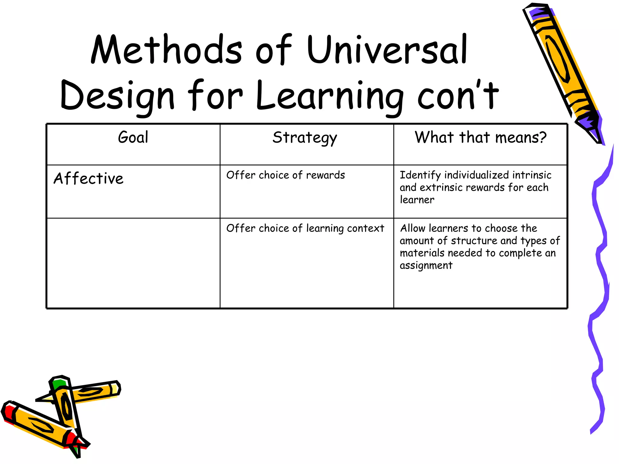 Methods of Universal
Design for Learning con’t
        Goal            Strategy                     What that means?

Affective      Offer choice of rewards            Identify individualized intrinsic
                                                  and extrinsic rewards for each
                                                  learner

               Offer choice of learning context   Allow learners to choose the
                                                  amount of structure and types of
                                                  materials needed to complete an
                                                  assignment
 