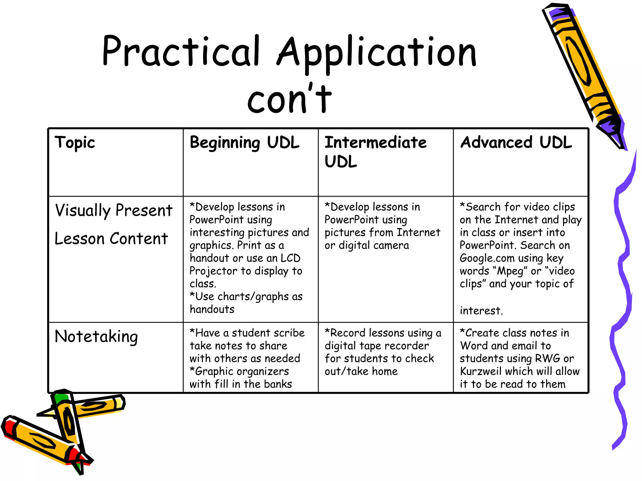 Practical Application
                con’t
Topic              Beginning UDL              Intermediate              Advanced UDL
                                              UDL


Visually Present   *Develop lessons in
                   PowerPoint using
                                              *Develop lessons in
                                              PowerPoint using
                                                                        *Search for video clips
                                                                        on the Internet and play
                   interesting pictures and   pictures from Internet    in class or insert into
Lesson Content     graphics. Print as a       or digital camera         PowerPoint. Search on
                   handout or use an LCD                                Google.com using key
                   Projector to display to                              words “Mpeg” or “video
                   class.                                               clips” and your topic of
                   *Use charts/graphs as
                   handouts                                             interest.

Notetaking         *Have a student scribe
                   take notes to share
                                              *Record lessons using a
                                              digital tape recorder
                                                                        *Create class notes in
                                                                        Word and email to
                   with others as needed      for students to check     students using RWG or
                   *Graphic organizers        out/take home             Kurzweil which will allow
                   with fill in the banks                               it to be read to them
 