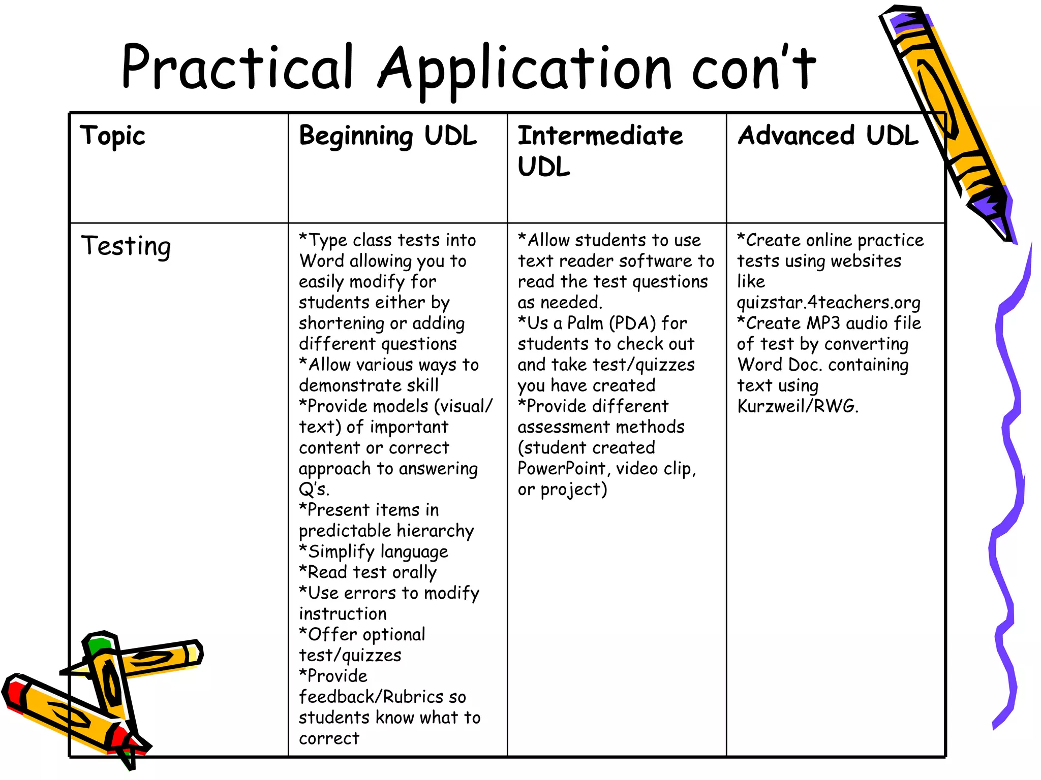 Practical Application con’t
Topic     Beginning UDL              Intermediate              Advanced UDL
                                     UDL


Testing   *Type class tests into
          Word allowing you to
                                     *Allow students to use
                                     text reader software to
                                                               *Create online practice
                                                               tests using websites
          easily modify for          read the test questions   like
          students either by         as needed.                quizstar.4teachers.org
          shortening or adding       *Us a Palm (PDA) for      *Create MP3 audio file
          different questions        students to check out     of test by converting
          *Allow various ways to     and take test/quizzes     Word Doc. containing
          demonstrate skill          you have created          text using
          *Provide models (visual/   *Provide different        Kurzweil/RWG.
          text) of important         assessment methods
          content or correct         (student created
          approach to answering      PowerPoint, video clip,
          Q’s.                       or project)
          *Present items in
          predictable hierarchy
          *Simplify language
          *Read test orally
          *Use errors to modify
          instruction
          *Offer optional
          test/quizzes
          *Provide
          feedback/Rubrics so
          students know what to
          correct
 