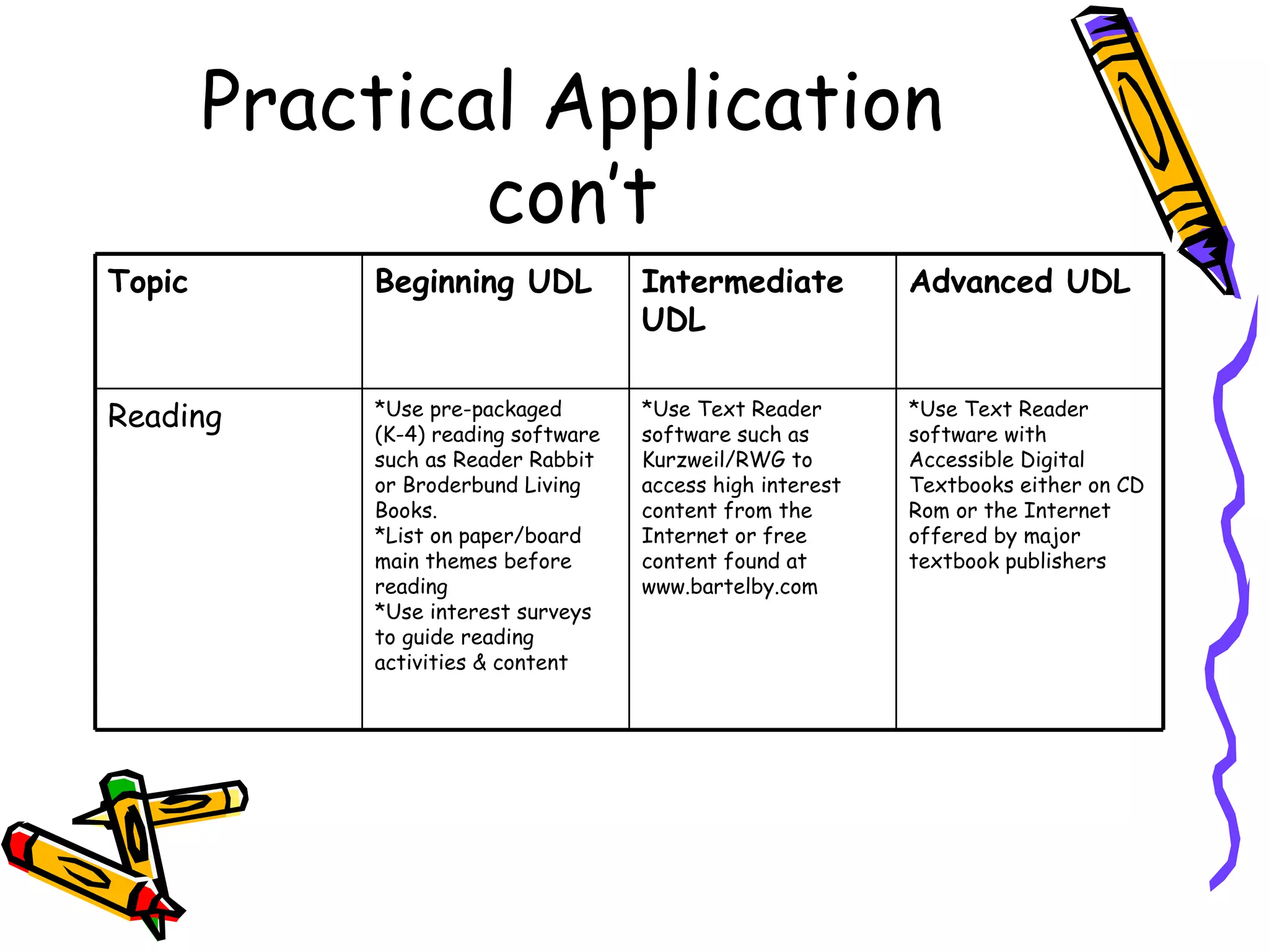 Practical Application
                con’t
Topic       Beginning UDL            Intermediate           Advanced UDL
                                     UDL


Reading     *Use pre-packaged
            (K-4) reading software
                                     *Use Text Reader
                                     software such as
                                                            *Use Text Reader
                                                            software with
            such as Reader Rabbit    Kurzweil/RWG to        Accessible Digital
            or Broderbund Living     access high interest   Textbooks either on CD
            Books.                   content from the       Rom or the Internet
            *List on paper/board     Internet or free       offered by major
            main themes before       content found at       textbook publishers
            reading                  www.bartelby.com
            *Use interest surveys
            to guide reading
            activities & content
 