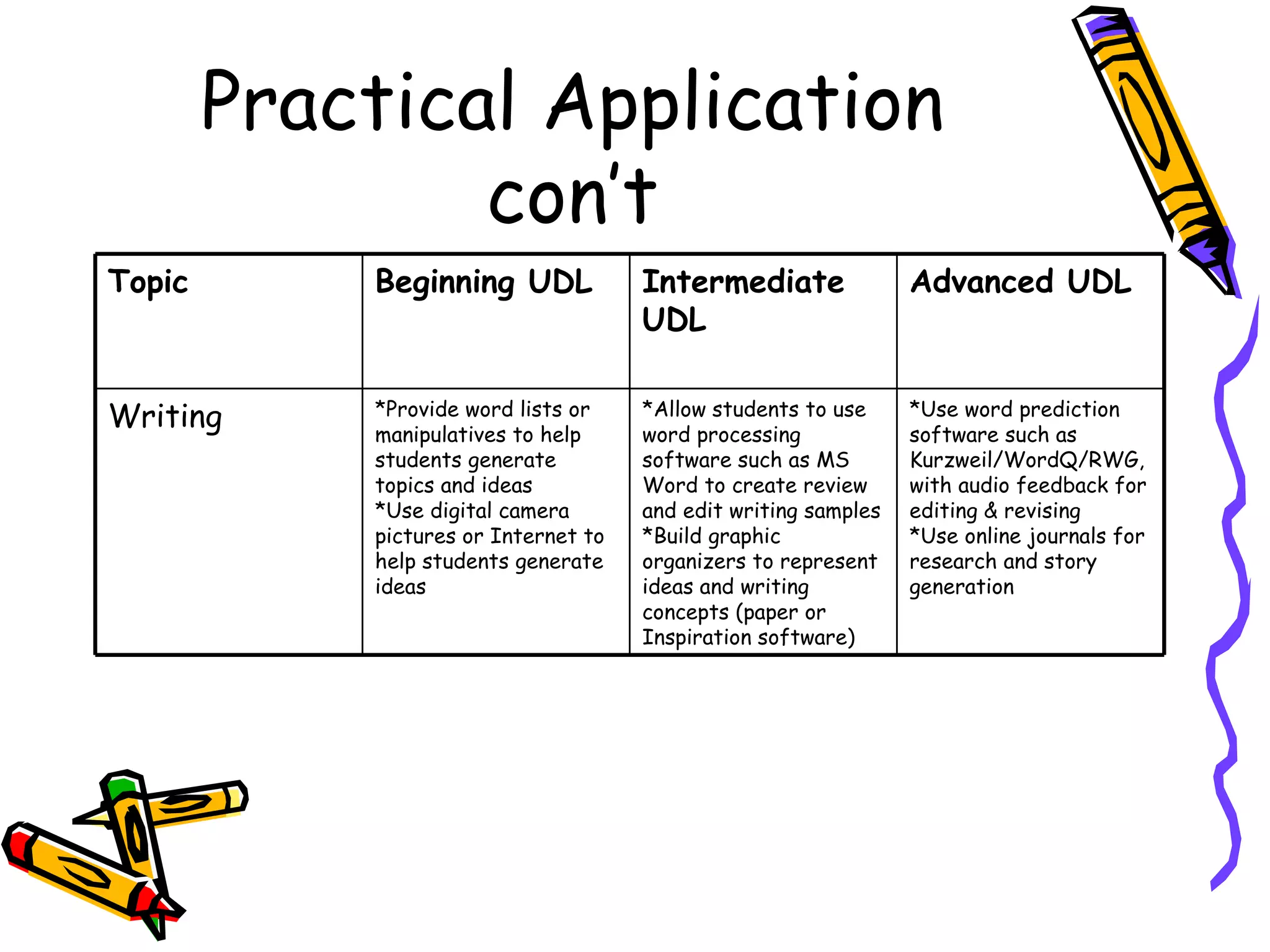 Practical Application
                con’t
Topic       Beginning UDL             Intermediate               Advanced UDL
                                      UDL


Writing     *Provide word lists or
            manipulatives to help
                                      *Allow students to use
                                      word processing
                                                                 *Use word prediction
                                                                 software such as
            students generate         software such as MS        Kurzweil/WordQ/RWG,
            topics and ideas          Word to create review      with audio feedback for
            *Use digital camera       and edit writing samples   editing & revising
            pictures or Internet to   *Build graphic             *Use online journals for
            help students generate    organizers to represent    research and story
            ideas                     ideas and writing          generation
                                      concepts (paper or
                                      Inspiration software)
 