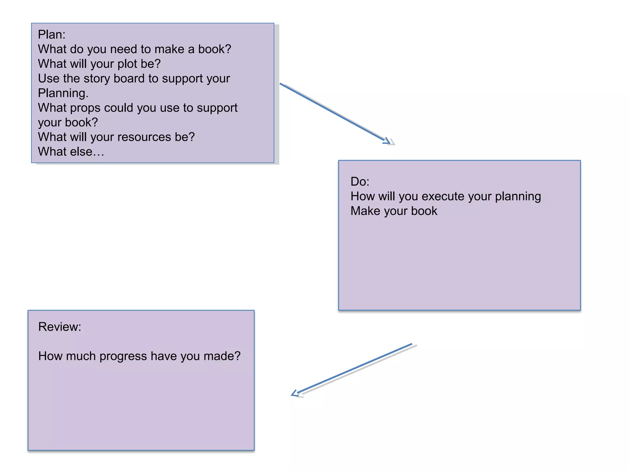 Plan:
What do you need to make a book?
What will your plot be?
Use the story board to support your
Planning.
What props could you use to support
your book?
What will your resources be?
What else…
Do:
How will you execute your planning
Make your book
Review:
How much progress have you made?
 