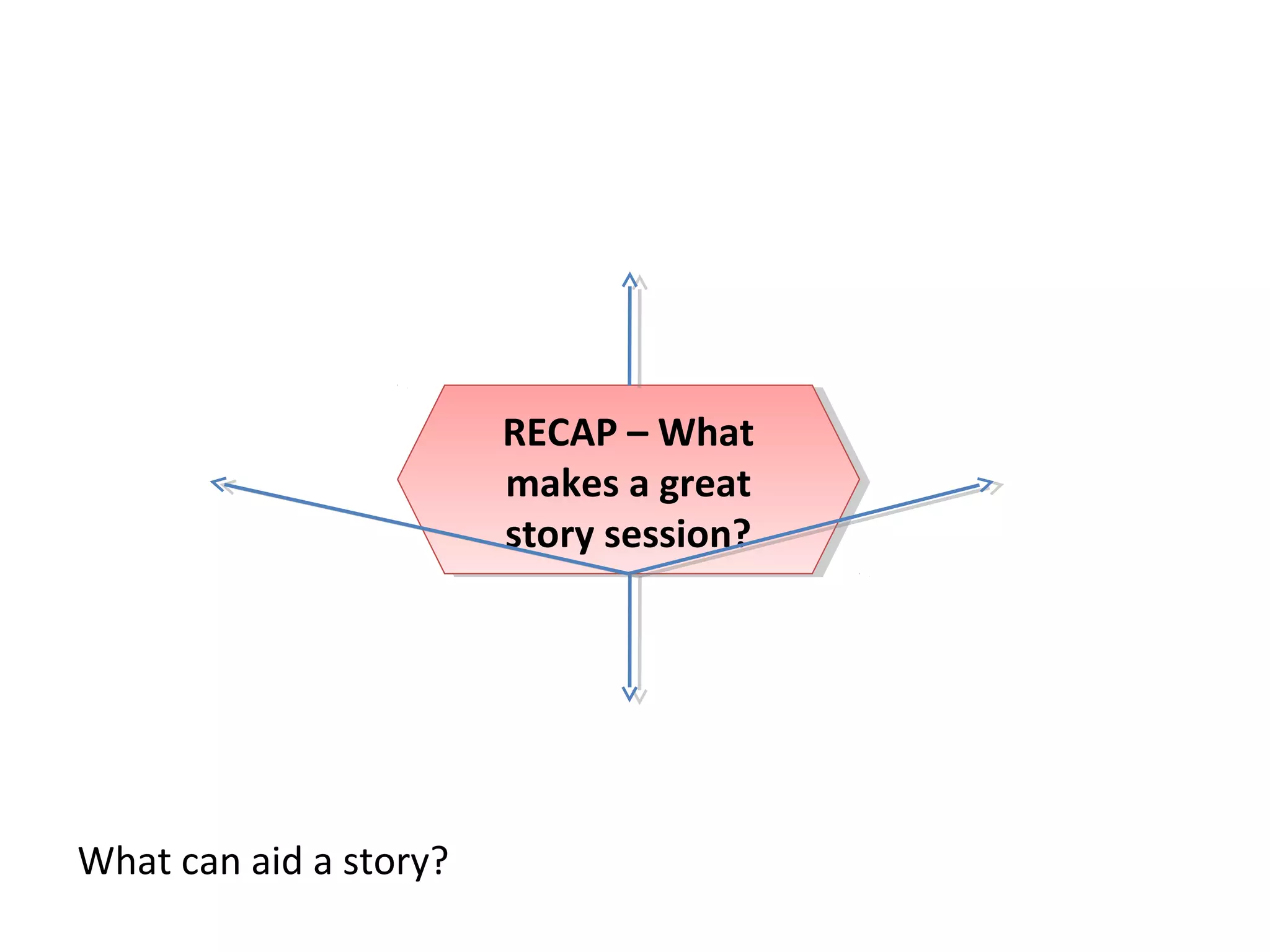 RECAP – What
makes a great
story session?
RECAP – What
makes a great
story session?
What can aid a story?
 