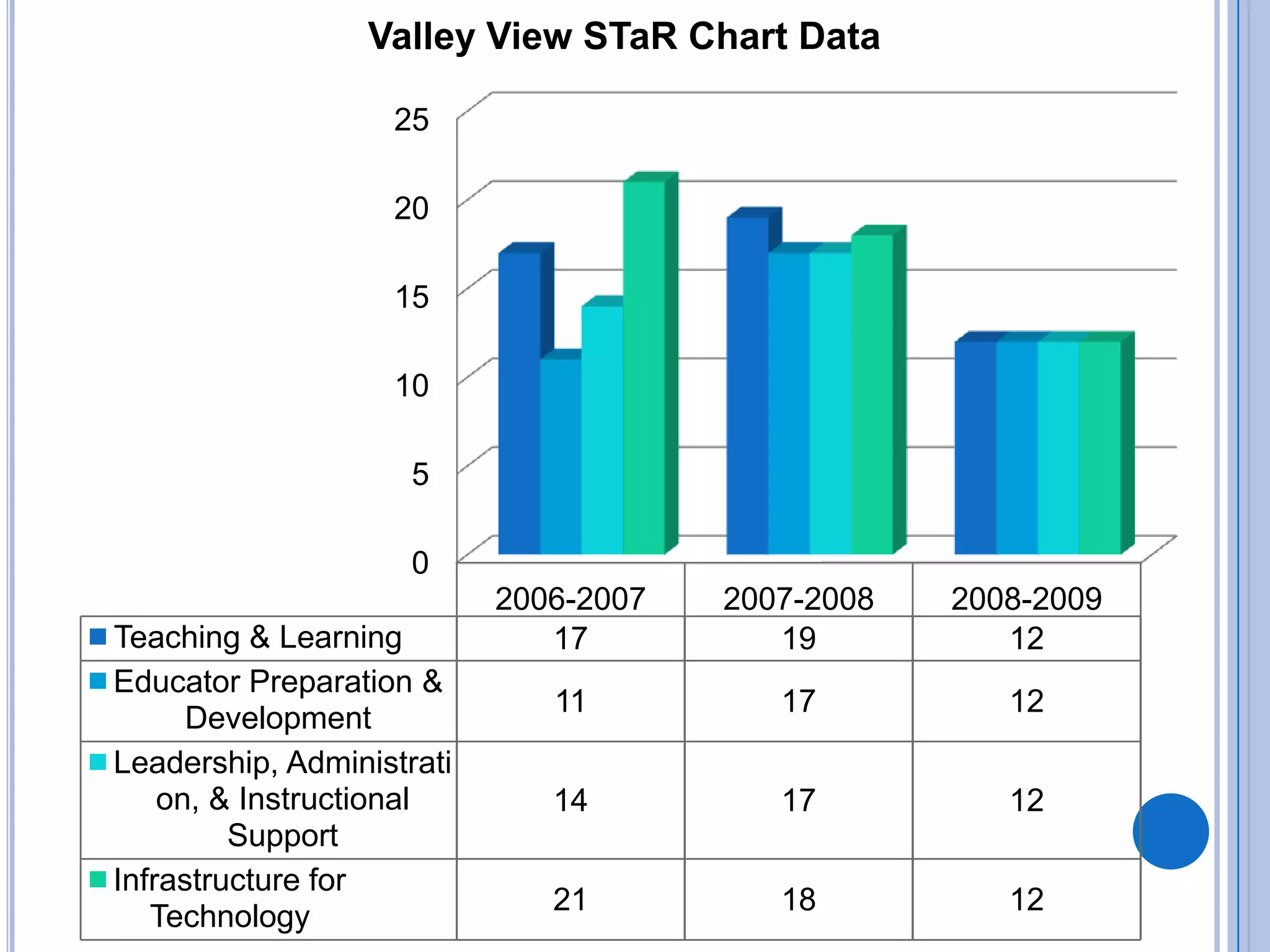 Indicates the District’s status towards reaching their Long Range Plan for Technology. Levels of ProgressEarly TechDeveloping TechAdvanced TechTarget Tech