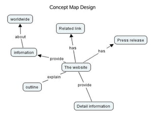 Concept Map Design
 