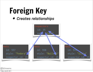 Foreign Key
                        • Creates relationships
                                    Inspectors
                                      id: 35
                                      name: "John"



     Hats                          Hats                 Hats
       id: 557                       id: 558              id: 559
       style: "Fedora"               style: "Ballcap"     style: "Silly"
       inspector_id: 35              inspector_id: 35     inspector_id: 35



@Schneems
Friday, June 24, 2011
 