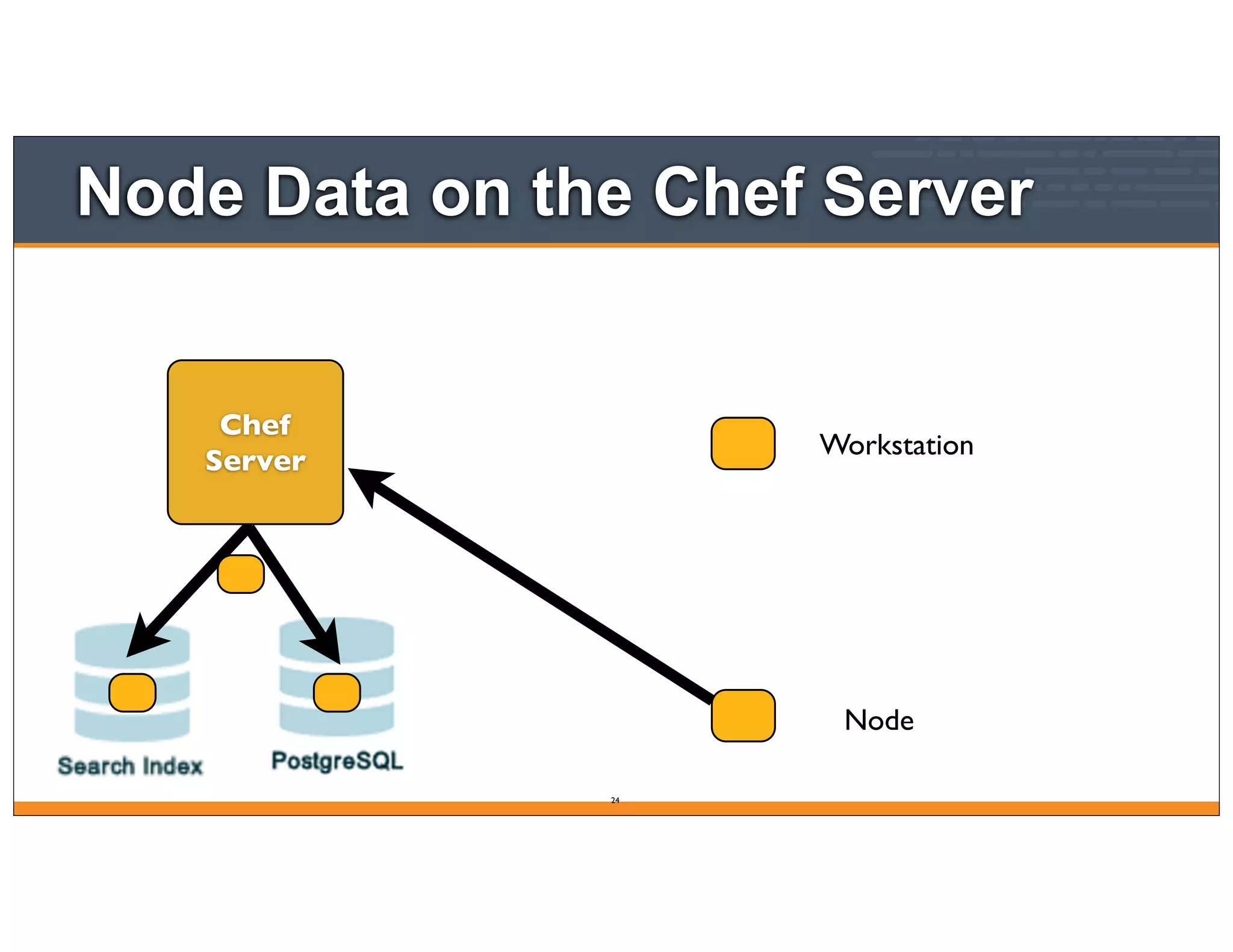 Node
Node Data on the Chef Server
24
Workstation
Chef
Server
 