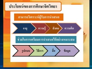 ประโยชน์ของกำรศึกษำจิตวิทยำ
สำมำรถวิเครำะห์ผู้รับกำรนำเสนอ
อำยุ
ช่วยในกำรเตรียมกำรนำเสนอได้อย่ำงเหมำะสม
รูปแบบ
ควำมรู้ สังคม ควำมคิด
วิธีกำร สื่อ ข้อมูล
 