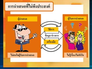 กำรนำเสนอที่ไม่พึงประสงค์
ผู้นาเสนอ ผู้รับการนาเสนอ
เครื่องมือ
วิธีกำร
ข้อมูล ข่ำวสำร
ไม่สนใจผู้รับการนาเสนอ ไม่รู้เรื่อง/ไม่เข้าใจ
 