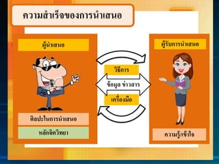 ควำมสำเร็จของกำรนำเสนอ
ผู้นาเสนอ ผู้รับการนาเสนอ
เครื่องมือ
วิธีกำร
ข้อมูล ข่ำวสำร
ศิลปะในการนาเสนอ
หลักจิตวิทยา ความรู้/เข้าใจ
 