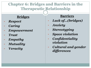 Chapter 6: Bridges and Barriers in the
Therapeutic Relationship
Barriers
• Lack of…(bridges)
• Anxiety
• Stereotyping
• Space violation
• Confidentiality
violation
• Cultural and gender
differences
Bridges
• Respect
• Caring
• Empowerment
• Trust
• Empathy
• Mutuality
• Veracity
 