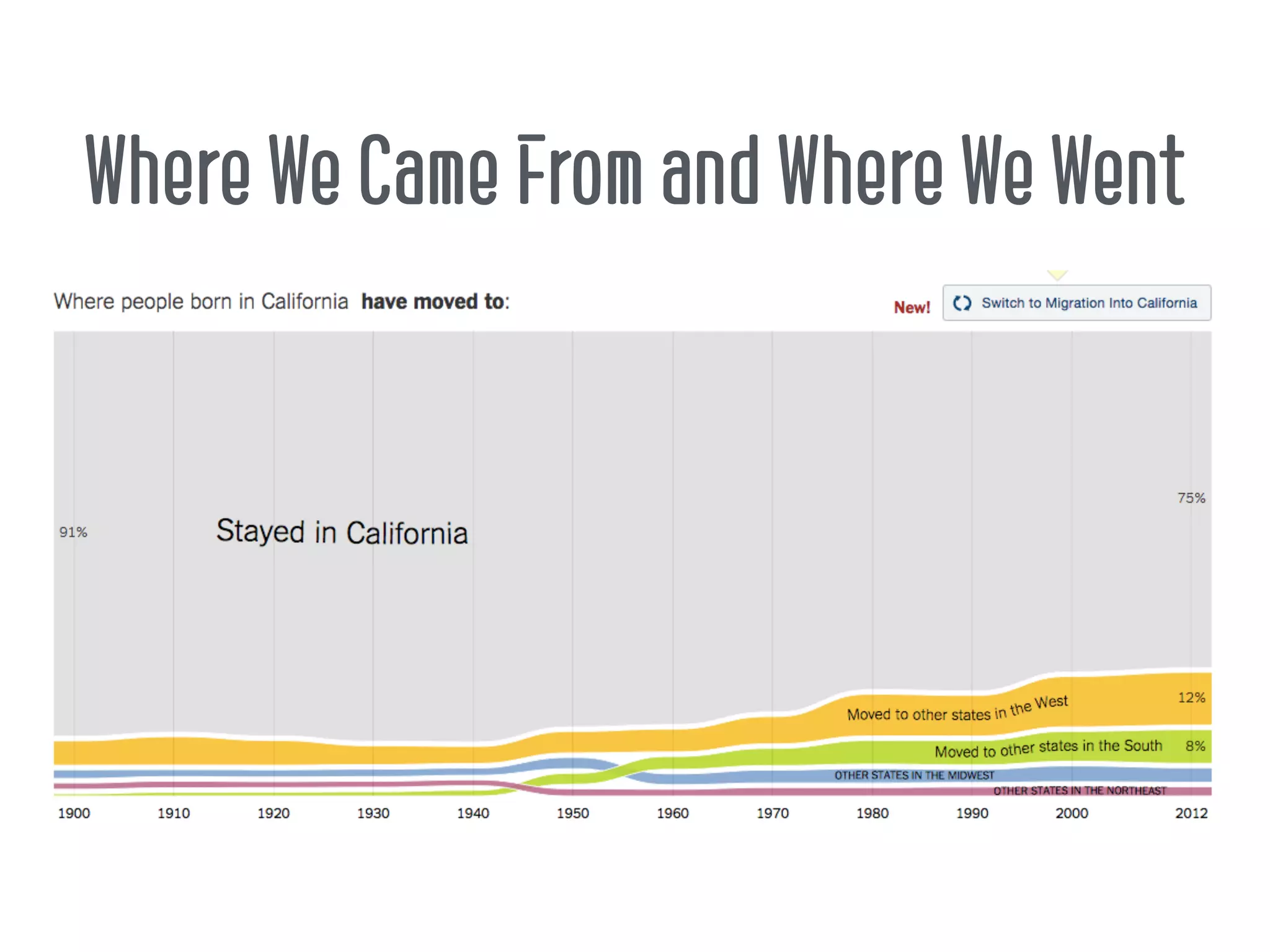 Where We Came From and Where We Went
 