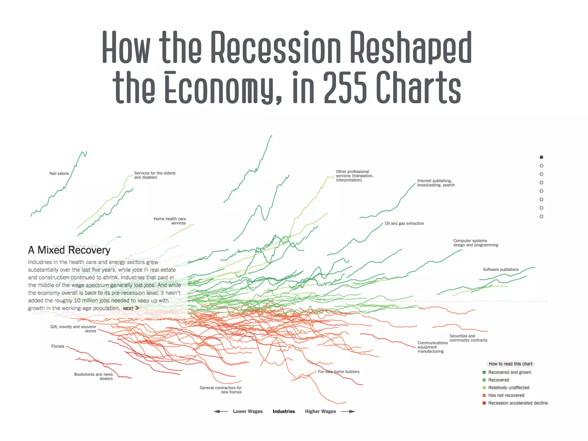 How the Recession Reshaped
the Economy, in 255 Charts
 