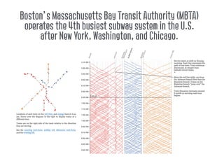 Boston’s Massachusetts Bay Transit Authority (MBTA)
operates the 4th busiest subway system in the U.S.
after New York, Washington, and Chicago.
 