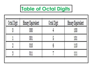 Table of Octal Digits
 