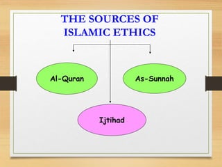 THE SOURCES OF
ISLAMIC ETHICS
Al-Quran As-Sunnah
Ijtihad
 