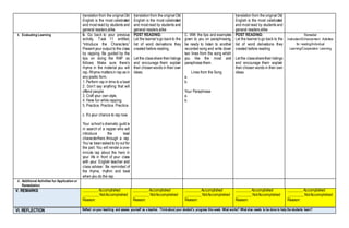 translationfrom the originalOld
English is the most celebrated
and most read by students and
general readers alike
translationfrom the originalOld
English is the most celebrated
and most read by students and
general readers alike
translation from the original Old
English is the most celebrated
and most read by students and
general readers alike
I. Evaluating Learning b. Go back to your previous
activity, Task 11 entitled,
“Introduce the Characters.”
Present your output to the class
by rapping. Be guided by the
tips on doing the RAP as
follows: Make sure there’s
rhyme in the material you will
rap. Rhyme mattersin rap as in
any poetic form.
1. Perform rap in time to a beat
2. Don’t say anything that will
offend people.
3. Craft your own style.
4. Have fun while rapping.
5. Practice. Practice. Practice.
c. It’s your chance to rap now.
Your school’s dramatic guild is
in search of a rapper who will
introduce the lead
character/hero through a rap.
You’ve beenaskedto try out for
the part. You will render a one-
minute rap about the hero in
your life in front of your class
with your English teacher and
class adviser. Be reminded of
the rhyme, rhythm and beat
when you do the rap.
POST READING:
Let the learner’sgo backto the
list of word derivations they
created before reading.
Let the classshare theirlistings
and encourage them explain
their chosenwords in their own
ideas.
C. With the tips and examples
given to you on paraphrasing,
be ready to listen to another
recorded song and write down
two lines from the song which
you like the most and
paraphrase them.
Lines from the Song
a.
b.
Your Paraphrase
a.
b.
POST READING:
Let the learner’s go back to the
list of word derivations they
created before reading.
Let the classsharetheir listings
and encourage them explain
their chosen words in their own
ideas.
Remedial
Instruction/Enhancement Activities
for reading/Individual
Learning/Cooperative Learning
J. Additional Activities for Application or
Remediation
V. REMARKS ________Accomplished
________NotAccomplished
Reason:
________Accomplished
________NotAccomplished
Reason:
________Accomplished
________NotAccomplished
Reason:
________Accomplished
________NotAccomplished
Reason:
________Accomplished
________NotAccomplished
Reason:
VI. REFLECTION Reflect on your teaching and assess yourself as a teacher. Thinkabout your student’s progress this week. What works? What else needs to be done to help the students learn?
 