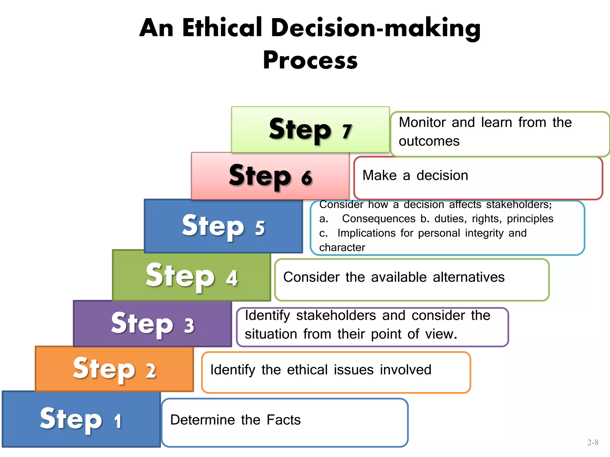 7 Step Ethical Decision Making Model 7 Steps Of The Decision Making
