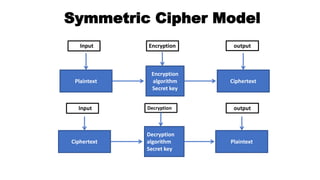 Symmetric Cipher Model
Ciphertext
Input
Decryption
algorithm
Secret key
Decryption
Plaintext
output
Plaintext
Input
Encryption
algorithm
Secret key
Encryption
Ciphertext
output
 