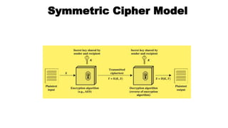 Symmetric Cipher Model
 