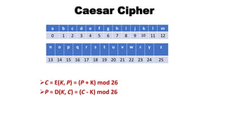 Caesar Cipher
C = E(K, P) = (P + K) mod 26
P = D(K, C) = (C - K) mod 26
a b c d e f g h i j k l m
0 1 2 3 4 5 6 7 8 9 10 11 12
n o p q r s t u v w x y z
13 14 15 16 17 18 19 20 21 22 23 24 25
 