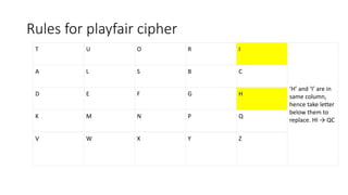 Rules for playfair cipher
T U O R I
‘H’ and ‘I’ are in
same column,
hence take letter
below them to
replace. HI → QC
A L S B C
D E F G H
K M N P Q
V W X Y Z
 