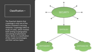 Classification –
The flowchart depicts that
cryptology is only one of the
factors involved in securing
networks. Cryptology refers to
study of codes, which involves
both writing (cryptography)
and solving (cryptanalysis)
them. Below is a classification
of the crypto-terminologies
and their various types.
 