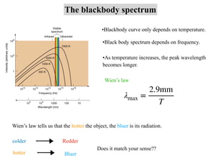 The blackbody spectrum
•Blackbody curve only depends on temperature.
•Black body spectrum depends on frequency.
•As temper...