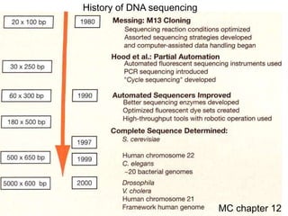 MC chapter 12
History of DNA sequencing
 