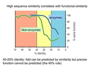 High sequence similarity correlates with functional similarity
40-20% identity: fold can be predicted by similarity but precise
function cannot be predicted (the 40% rule)
enzymes
Non-enzymes
 