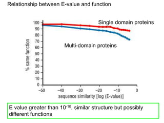 Relationship between E-value and function
Single domain proteins
Multi-domain proteins
E value greater than 10-10, similar structure but possibly
different functions
 