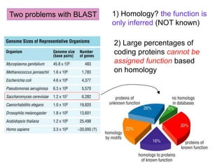 2) Large percentages of
coding proteins cannot be
assigned function based
on homology
1) Homology? the function is
only inferred (NOT known)
Two problems with BLAST
 